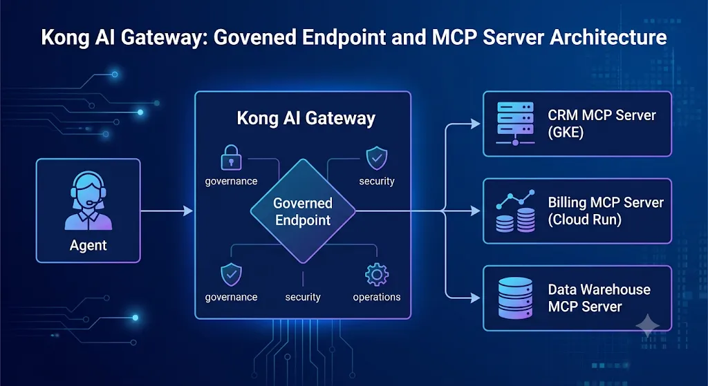 درگاه Kong AI ۲.۰ روی Google Cloud: ایمنسازی GKE، Cloud Run و Vertex AI (پلتفرم عامل)