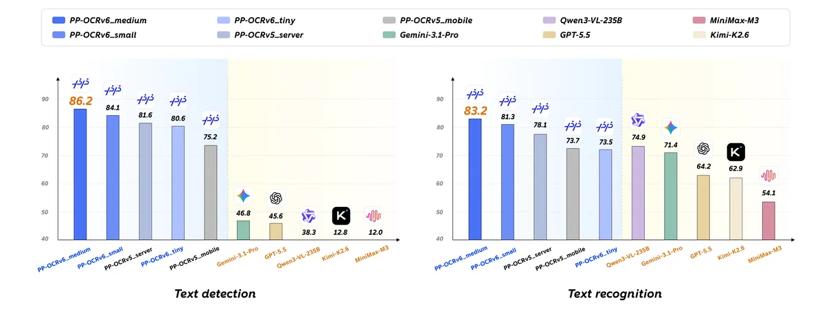 PP-OCRv6 در Hugging Face: OCR ۵۰ زبان با پارامترهای ۱.۵ تا ۳۴.۵ میلیون