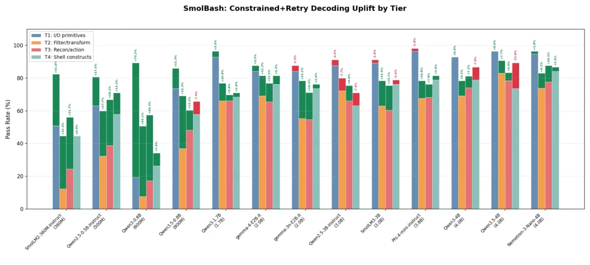 A bar chart showing the pass rate performance of 13 models tested against four tiers of tasks and the relative uplift provided by constrained decoding.