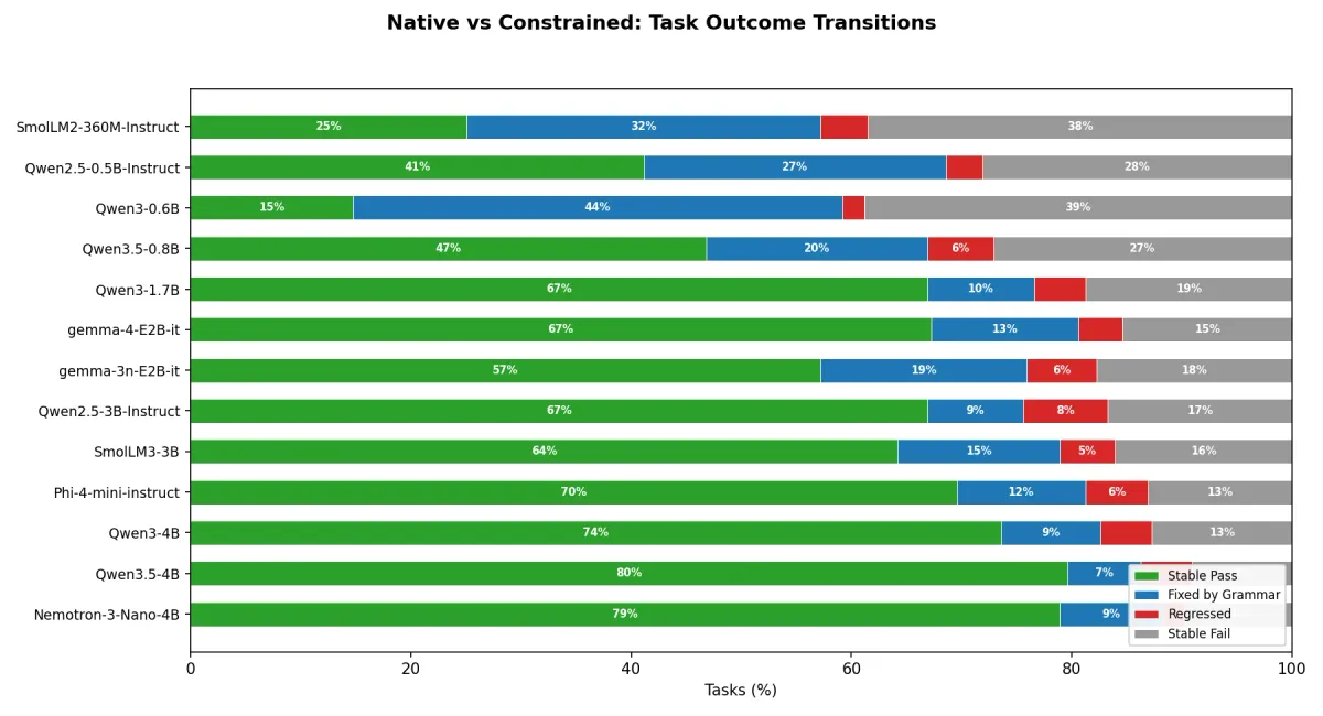 A horizontal stacked bar chart for the 13 models showing comparing per-task performance between native and constrained modes, with each task categorized as passing both, uplifted from failing to passing, regressed from passing to failing, or failing under both conditions.