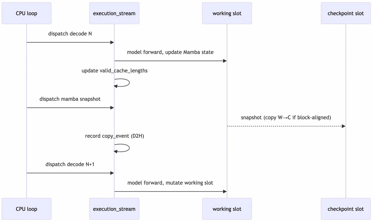 Decode overlap