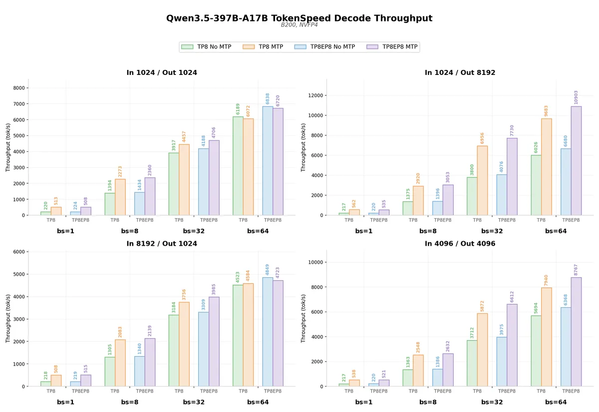 Tokenspeed Decode Throughput