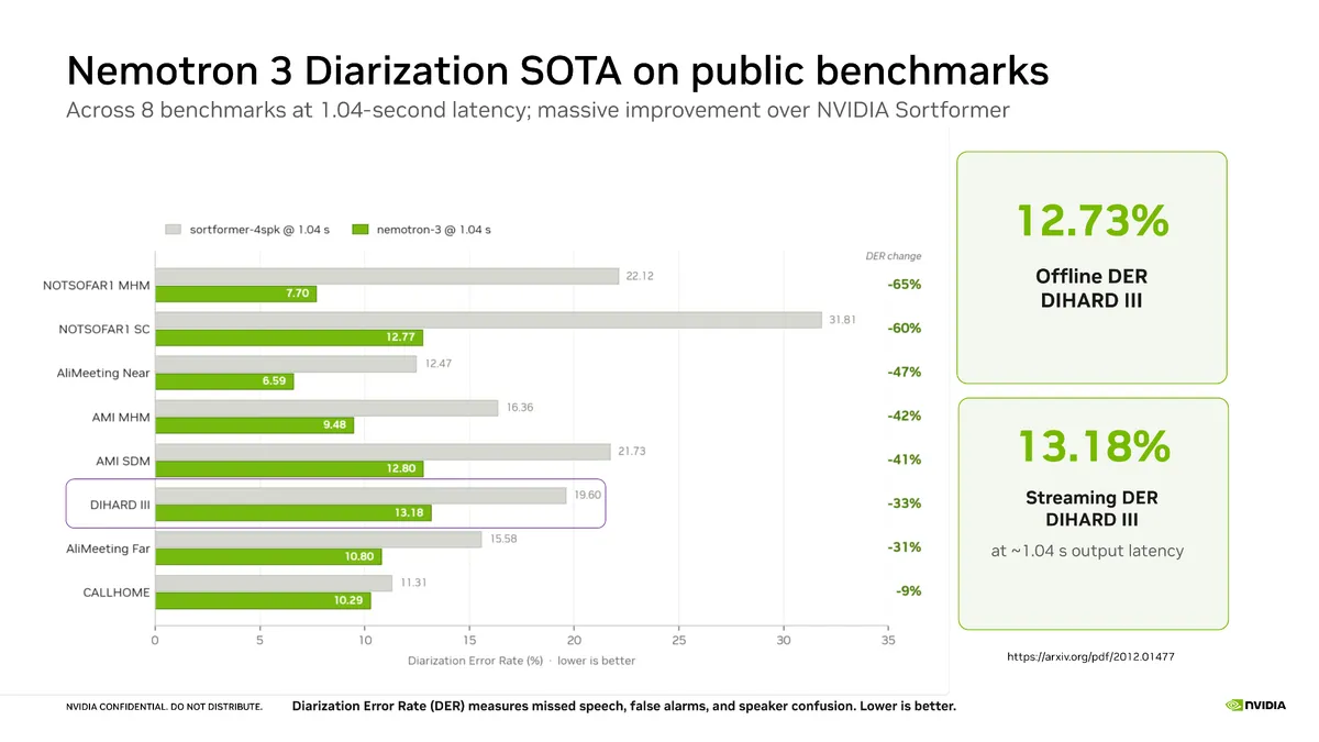 ساخت سیستم تشخیص گوینده همزمان با NVIDIA Nemotron 3 Diarization