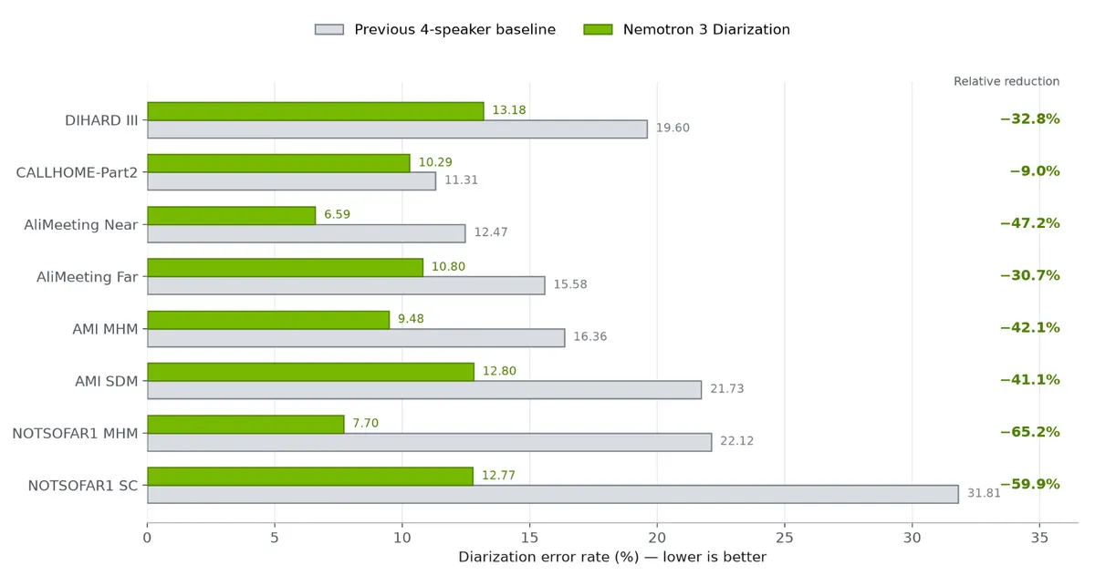 ساخت سیستم تشخیص گوینده همزمان با NVIDIA Nemotron 3