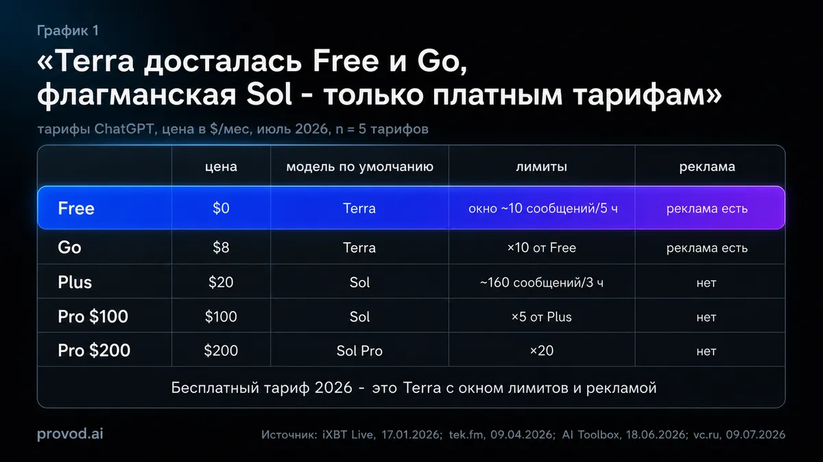 «چت جیپیتی به روسی»: طرح رایگان به GPT-5.6 Terra منتقل شد - محدودیتها ۲۰۲۶