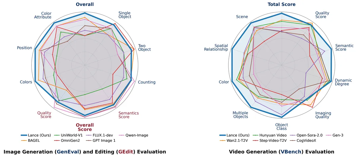 Lance benchmark overview across image generation, image editing, video generation, and video understanding