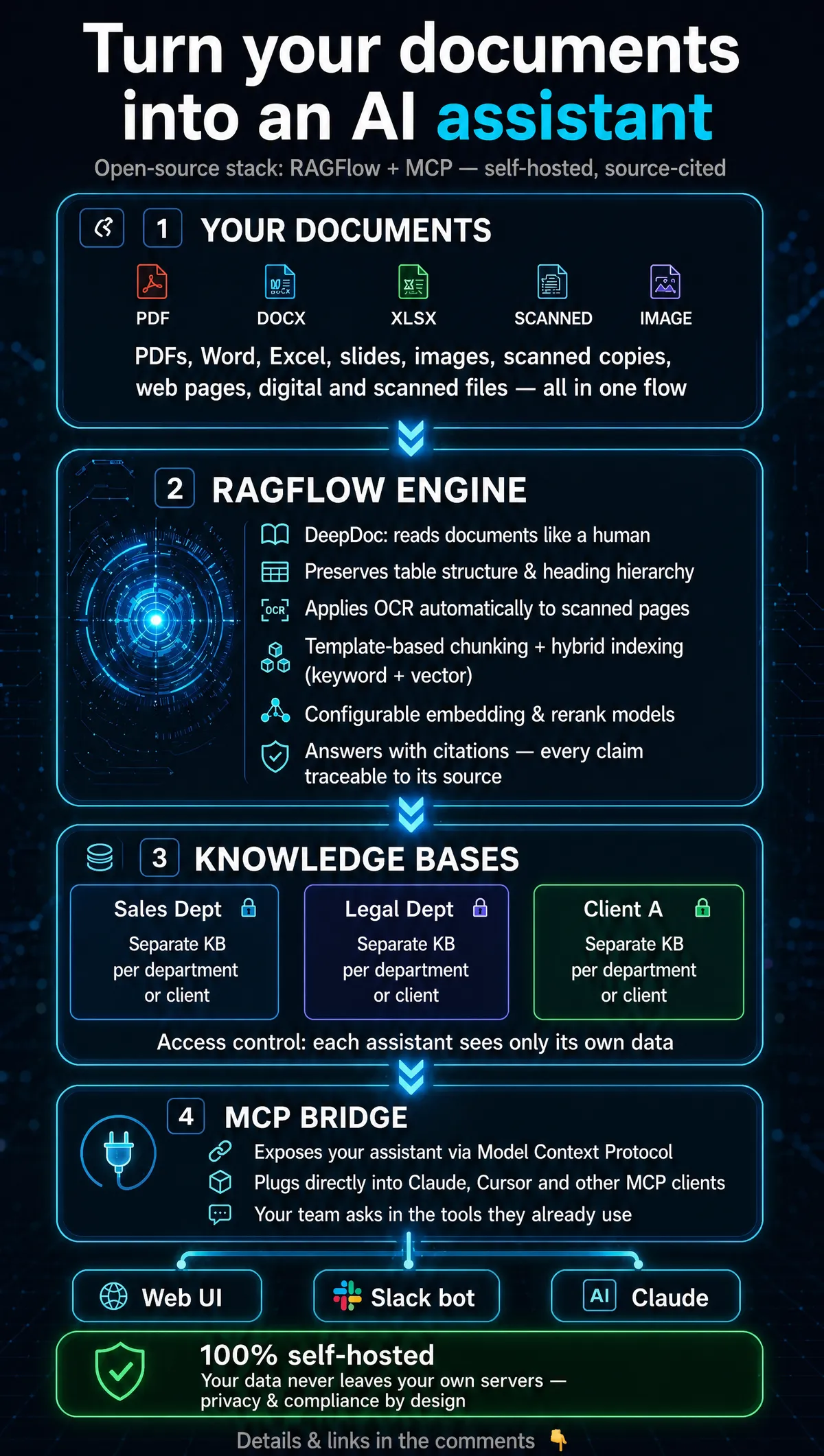 دستیار تولیدی RAGFlow با پروتکل MCP: از پیکربندی RAG به محصول عملیاتی