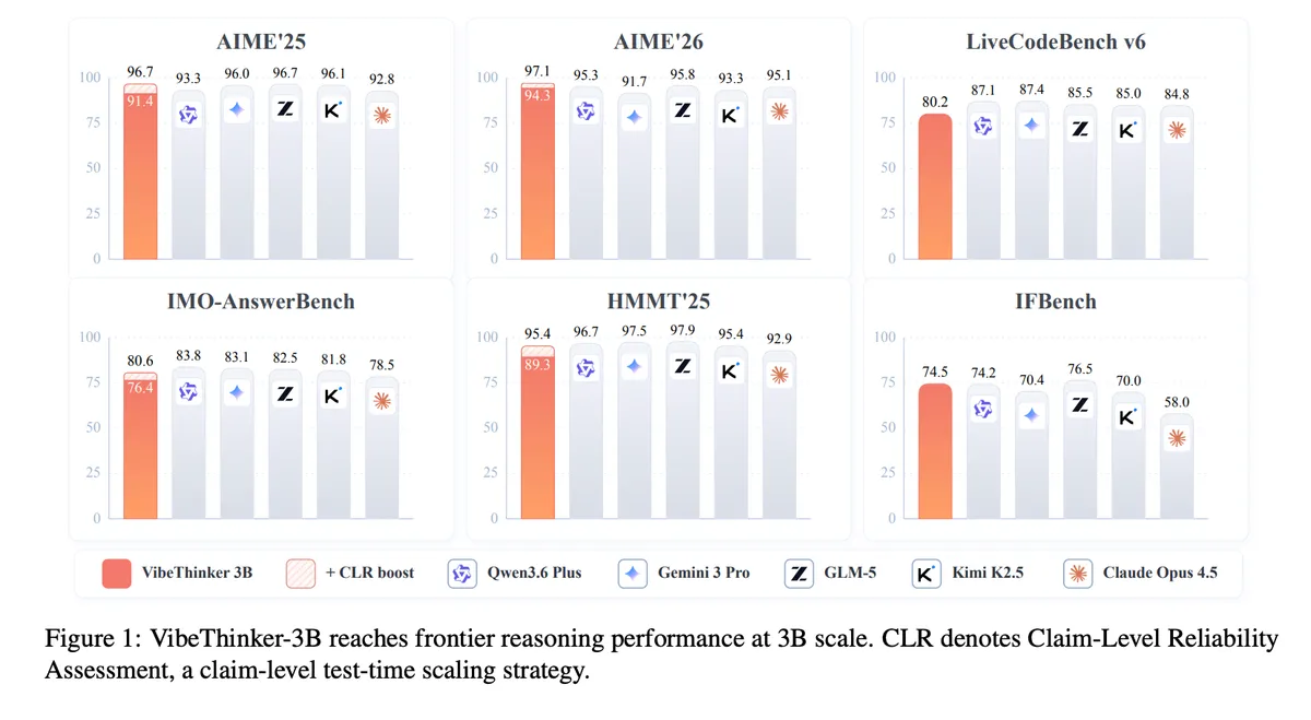 مدل استنتاجی متراکم ۳ میلیارد پارامتری VibeThinker-3B بر پایه Qwen2.5-Coder-3B با روش آموزش پسینی طیف به سیگنال