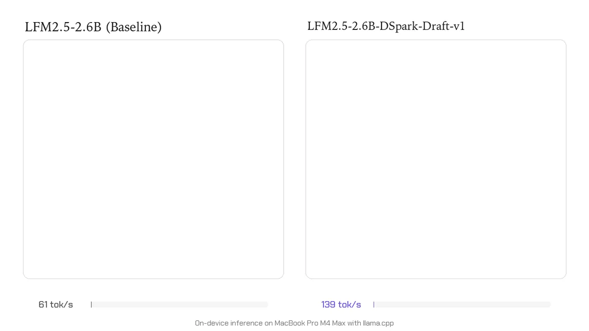 استنتاج تا ۳.۲ برابر سریع‌تر با LFM2.5-DSpark