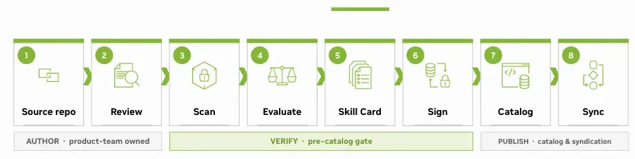 Flow chart showing eight steps (left to right): source repo, review, scan, evaluate, skill card, sign, catalog, sync.