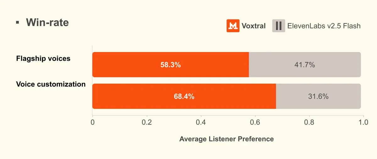 لوگوی Voxtral، مدل گفتاری جدید میسترال ایآی