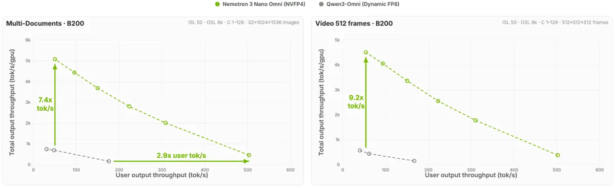 معرفی NVIDIA Nemotron 3 Nano Omni: هوش چندوجهی برای اسناد، صدا و ویدیو