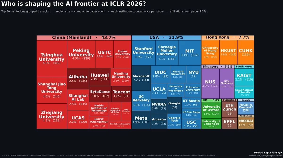 ICLR 2026 top 50 institutions, grouped by region