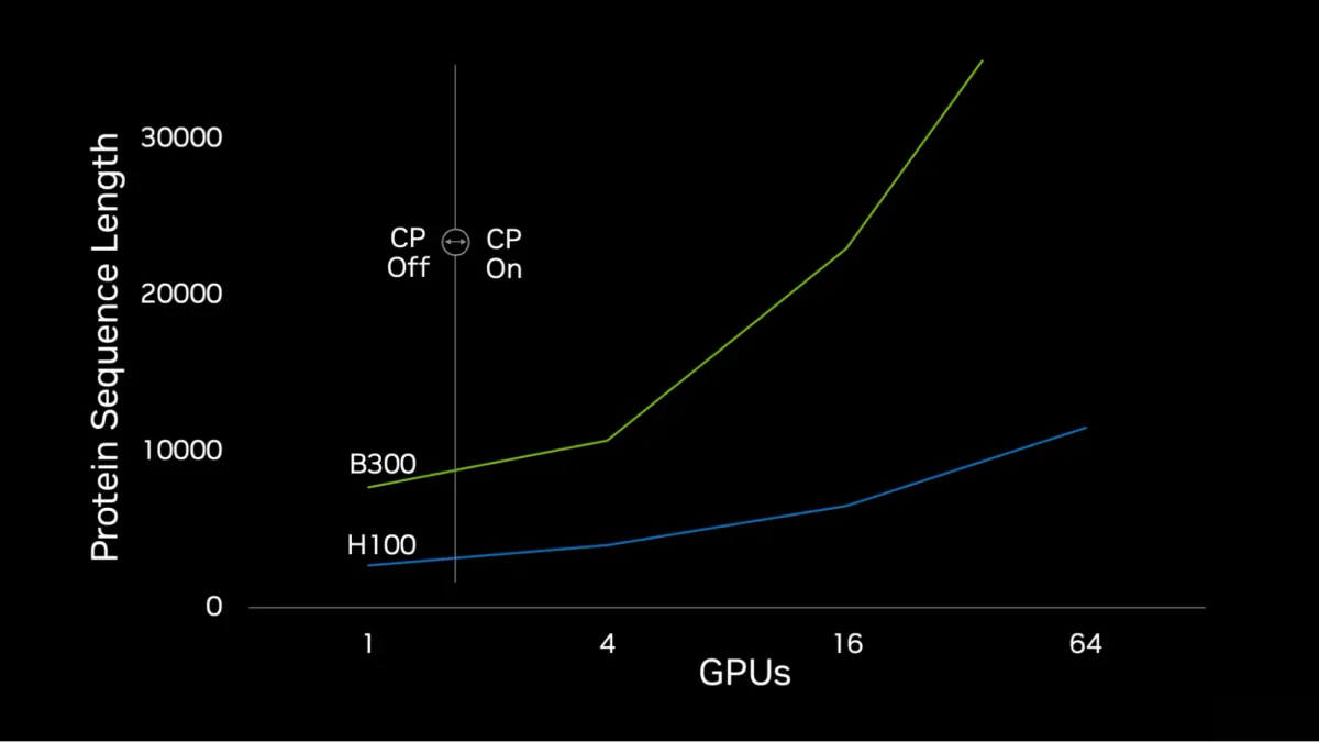 مقیاس‌پذیری مدل‌سازی بیومولکولی با موازی‌سازی زمینه در NVIDIA BioNeMo