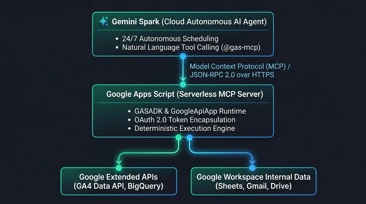 بازتعریف نقش Google Apps Script در عصر هوش مصنوعی مولد