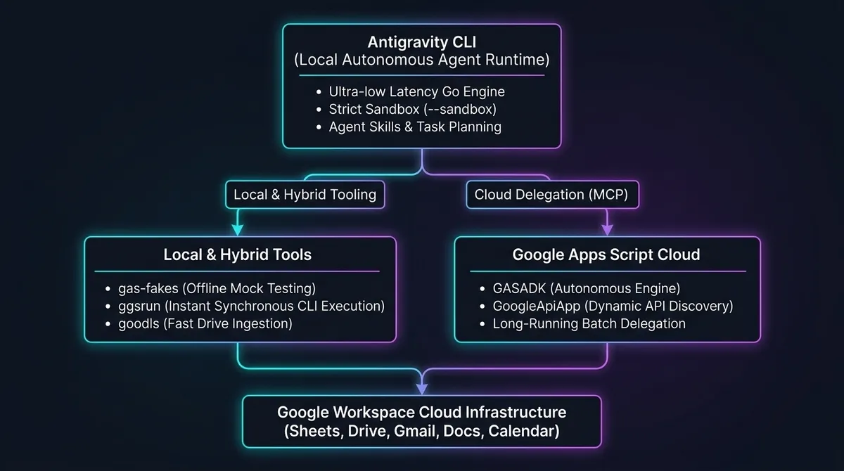 بازتعریف نقش Google Apps Script در عصر هوش مصنوعی مولد