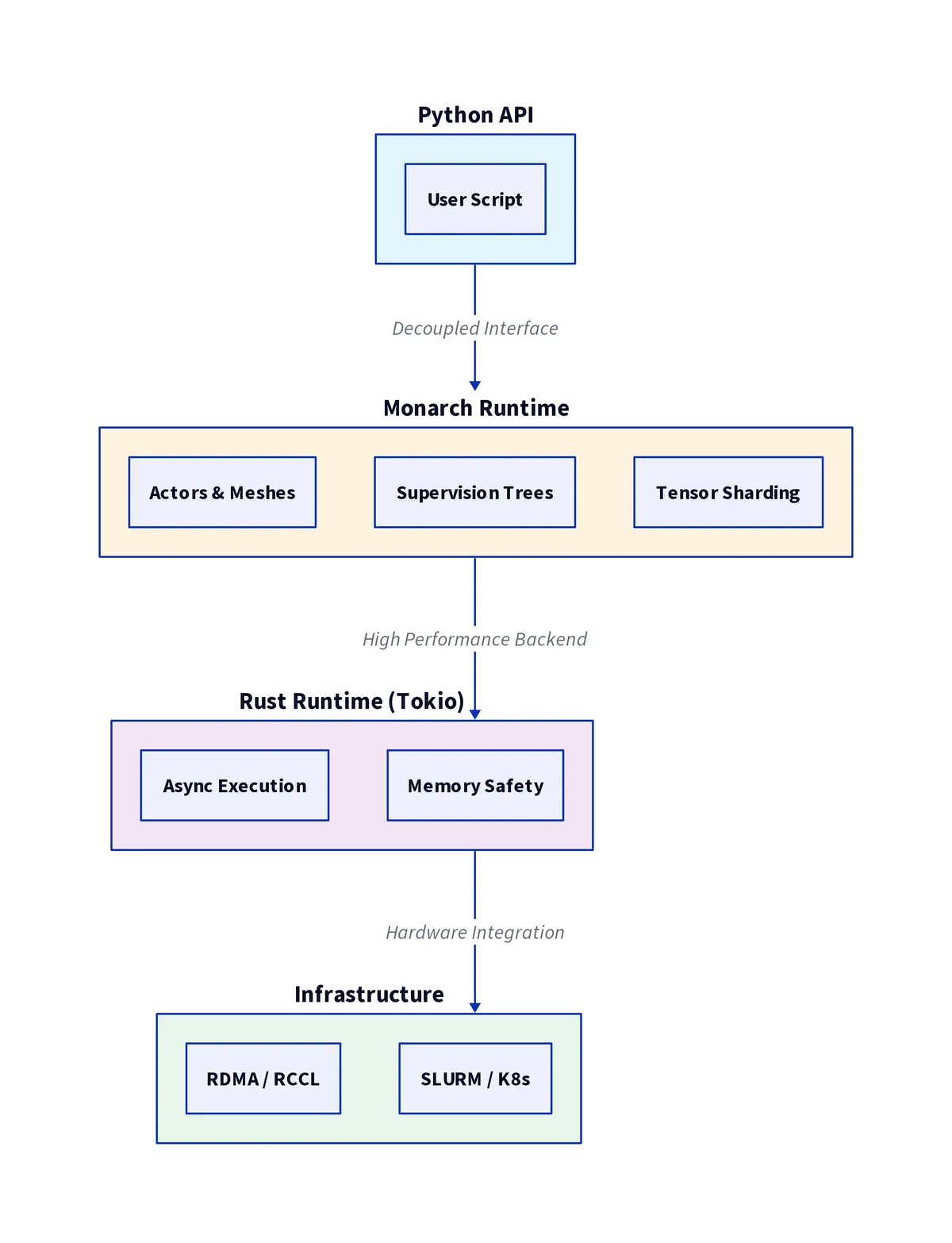 اجرای PyTorch Monarch روی GPUهای AMD: آموزش توزیعشده تککنترلری روی ROCm