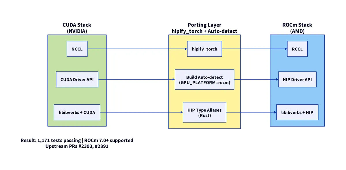 آموزش توزیعشده تککنترلری PyTorch Monarch روی GPUهای AMD با ROCm