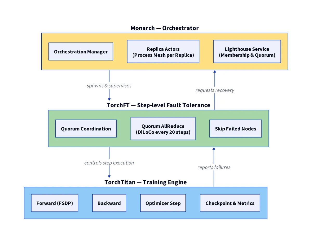 آموزش توزیعشده تککنترلری PyTorch Monarch روی GPUهای AMD با ROCm