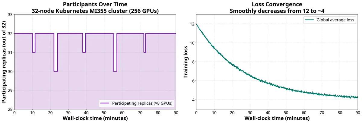 اجرای PyTorch Monarch روی GPUهای AMD: آموزش توزیعشده تککنترلری روی ROCm