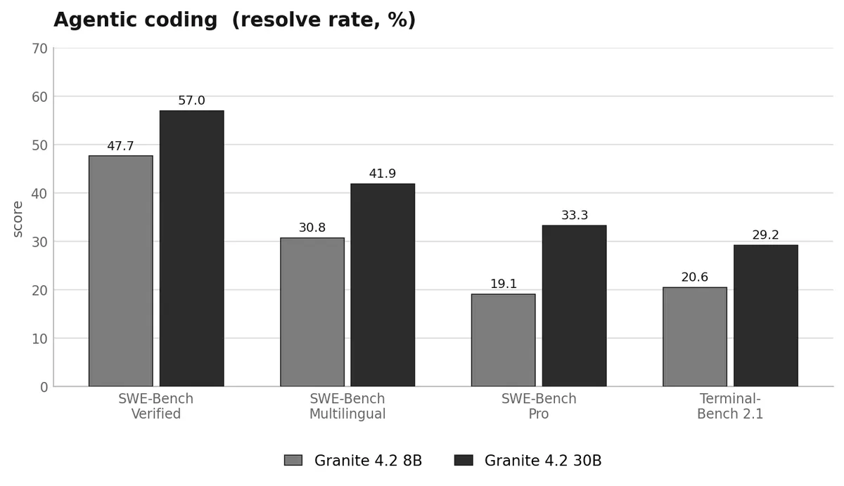 ساختار مدل‌های زبانی بزرگ Granite 4.2: معماری و روش آموزش