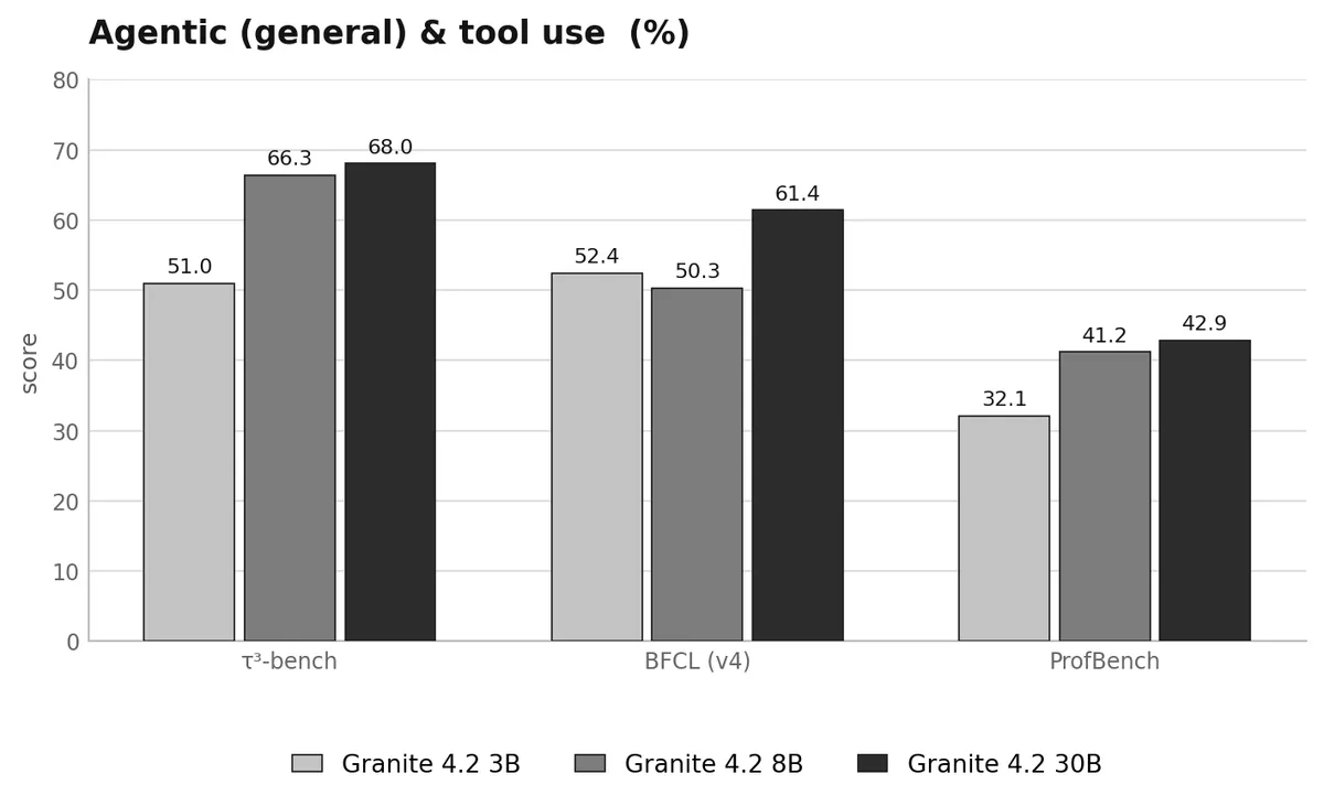 ساختار مدل‌های زبانی بزرگ Granite 4.2: معماری و روش آموزش
