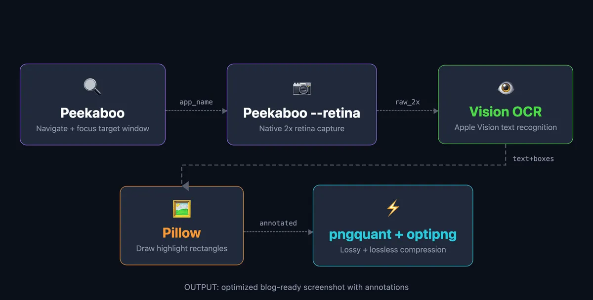 Screenshot pipeline flow: Peekaboo navigates and focuses, Peekaboo --retina captures at 2x, Swift Vision OCR finds text, Pillow adds highlights, pngquant and optipng compress