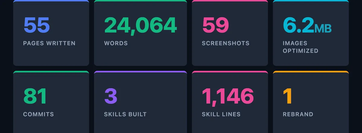 By the Numbers: 55 pages, 59 screenshots, 81 commits, 4-day sprint, 24K words, 3 skills built, 1 rebrand survived, 6.2 MB of images
