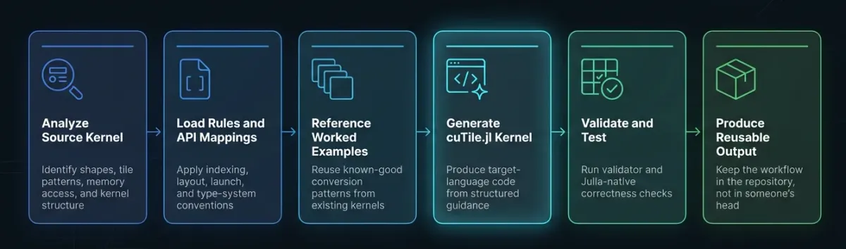 A six-step workflow laid out left to right for producing a reusable GPU kernel, with labeled stages: Analyze Source Kernel, Load Rules and API Mappings, Reference Worked Examples, Generate CuTile.jl Kernel, Validate and Test, and Produce Reusable Output.