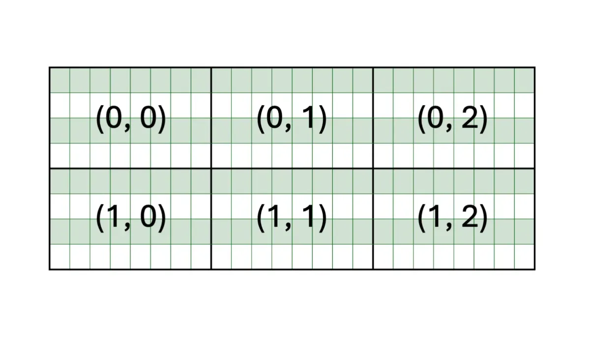 A two-dimensional partition view of 8 x 24 partitioned into views of 4 x 8, and indexed by two-dimensional coordinates x and y. The first partition is (0,0), and the last partition is (1,2).