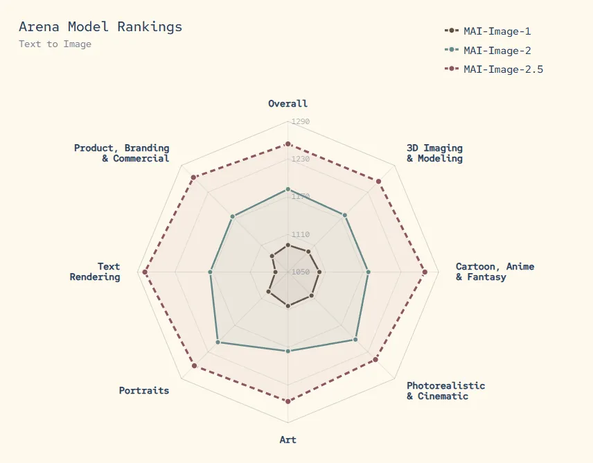 Radardiagramm „Arena Model Rankings – Text to Image", das MAI-Image-1, MAI-Image-2 und MAI-Image-2.5 über acht Kategorien vergleicht. MAI-Image-2.5 übertrifft beide Vorgänger in allen Kategorien deutlich, mit den größten Zugewinnen bei Text Rendering, Portraits und Product/Branding/Commercial.