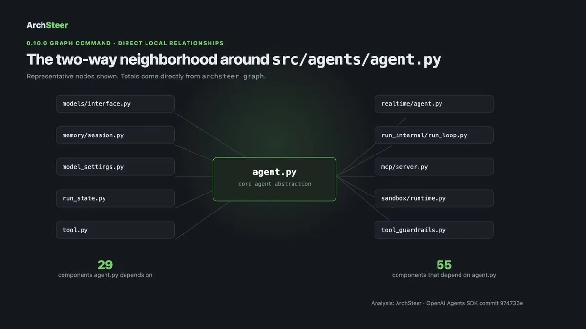 نقشه‌برداری از Agents SDK اوپن‌ای‌ای: ۸۴۴ مؤلفه و یک درس معماری