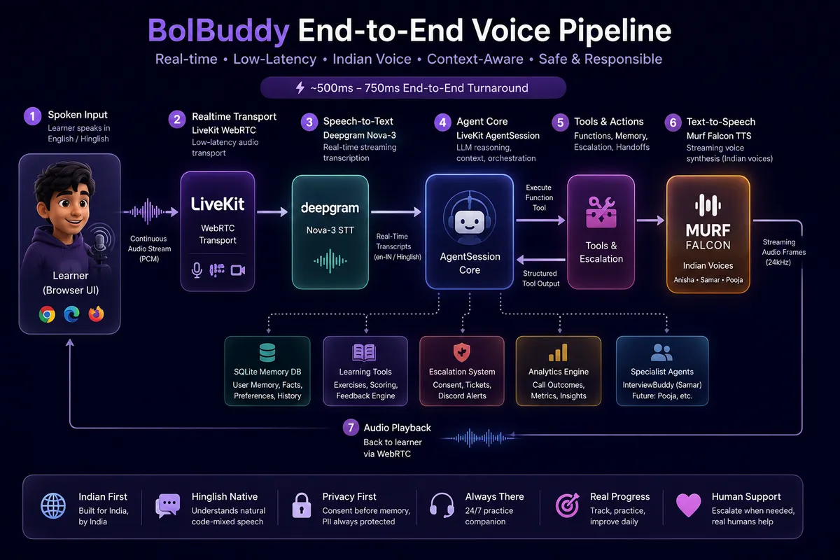 BolBuddy: از یک عامل صوتی تا همراه یادگیری انگلیسی هندی در ۱۰ روز