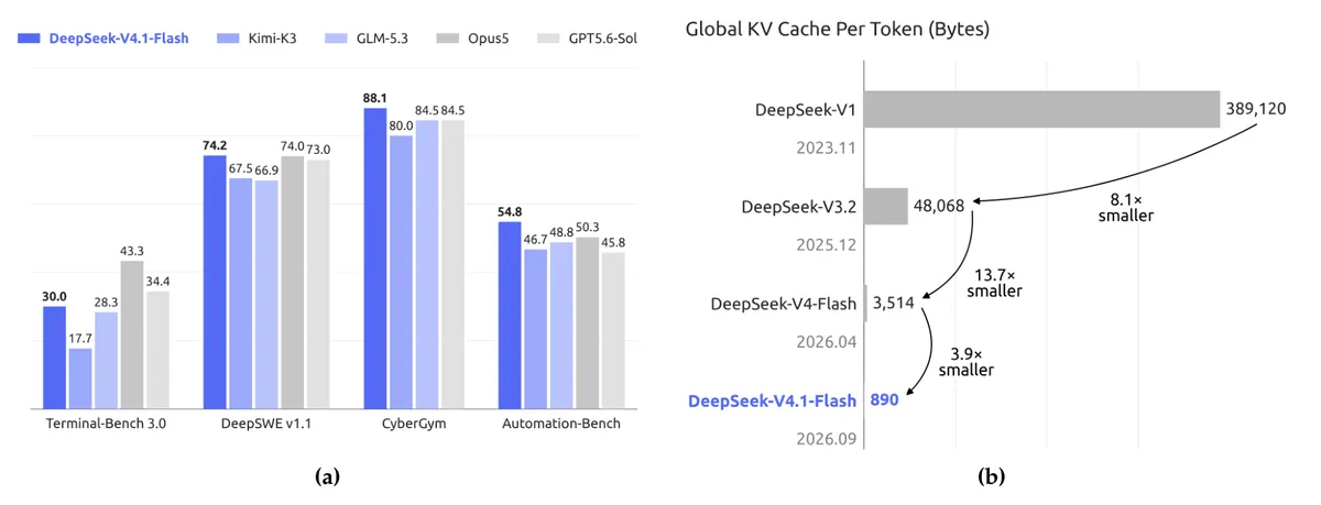 مدل جدید Deepseek V4.1-Flash نیاز حافظه برای عاملهای هوش مصنوعی را کاهش میدهد