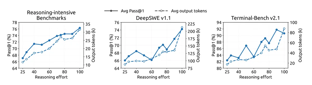 مدل جدید Deepseek V4.1-Flash نیاز حافظه عاملهای هوش مصنوعی را کاهش میدهد