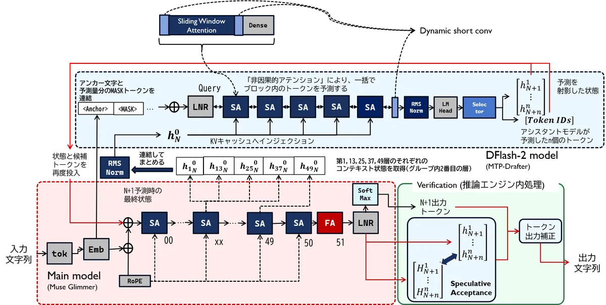 معیارسنجی DFlash-2: جانشین DFlash در Z-Lab برای بهبود دقت و توان عملیاتی