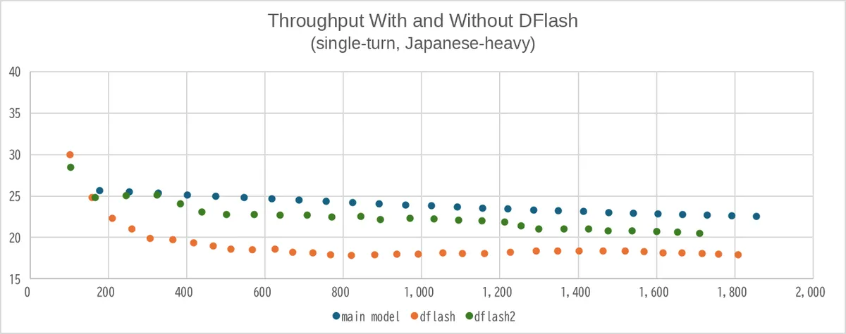 معیارسنجی DFlash-2: جانشین DFlash در Z-Lab برای بهبود دقت و توان عملیاتی