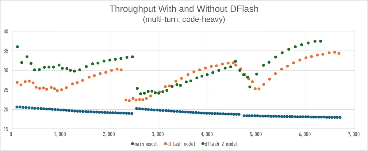 معیارسنجی DFlash-2: جانشین DFlash در Z-Lab برای بهبود دقت و توان عملیاتی