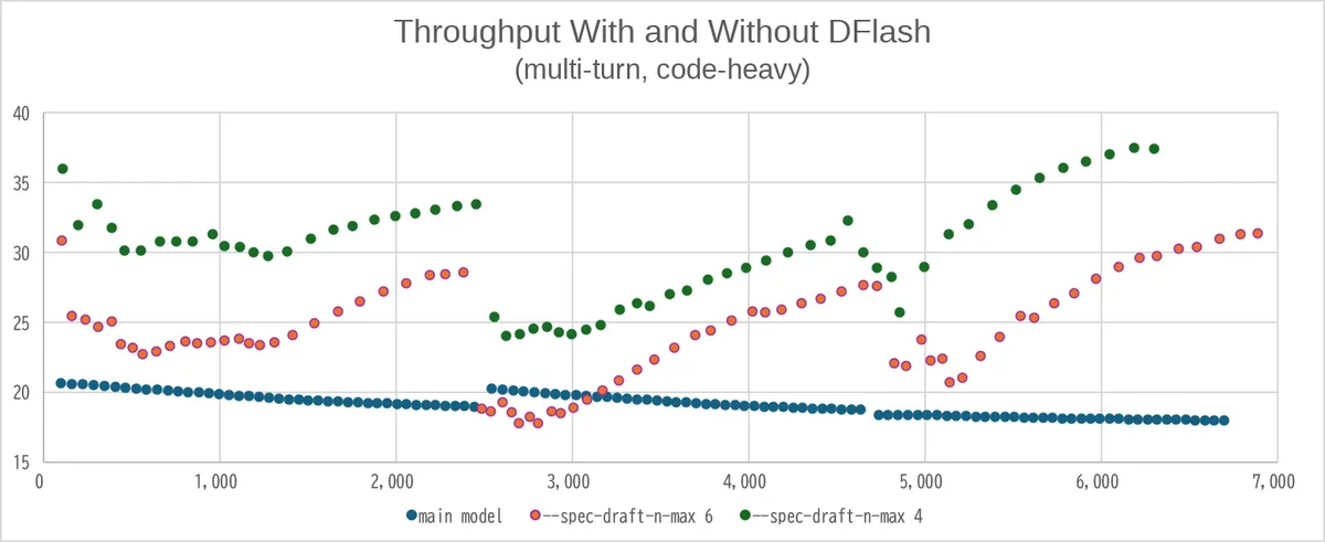 معیارسنجی DFlash-2: جانشین DFlash در Z-Lab برای بهبود دقت و توان عملیاتی