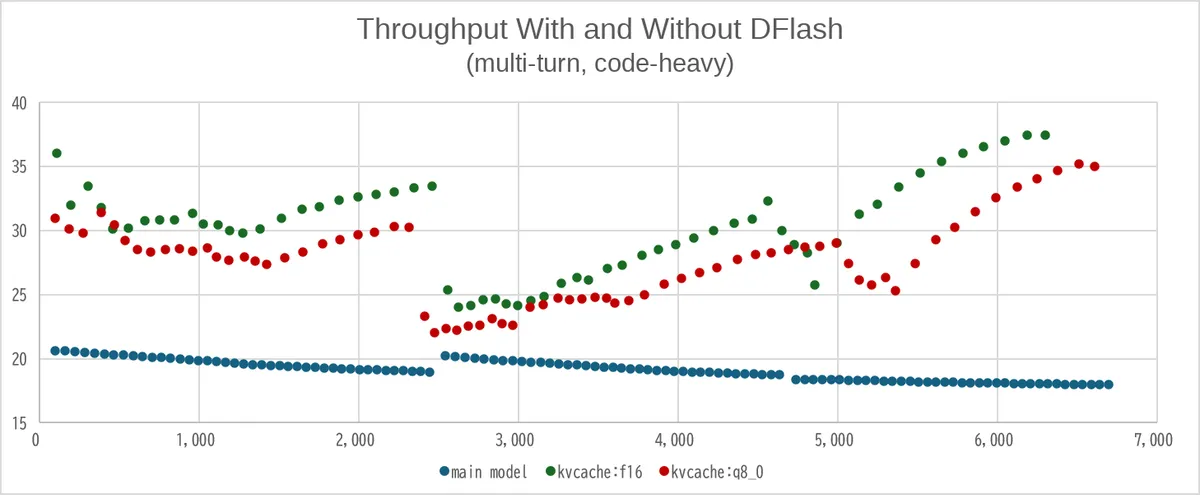 معیارسنجی DFlash-2: جانشین DFlash در Z-Lab برای بهبود دقت و توان عملیاتی