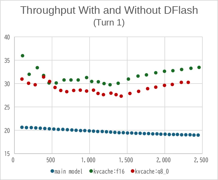 معیارسنجی DFlash-2: جانشین DFlash در آزمایشگاه Z برای بهبود دقت و توان عملیاتی