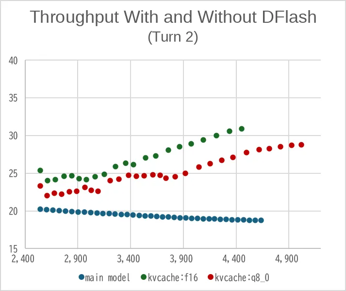 معیارسنجی DFlash-2: جانشین DFlash در Z-Lab برای بهبود دقت و توان عملیاتی