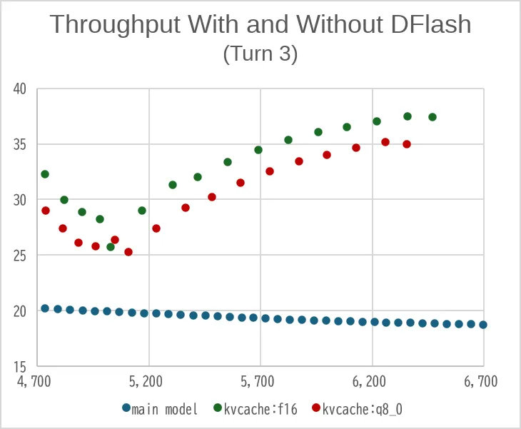 معیارسنجی DFlash-2: جانشین DFlash در آزمایشگاه Z برای بهبود دقت و گذردهی