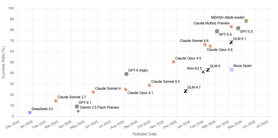 Line chart showing success rates by release date. A highlighted Microsoft data point reaches 88.45 percent, leading all other models on the CyberGym benchmark leaderboard.