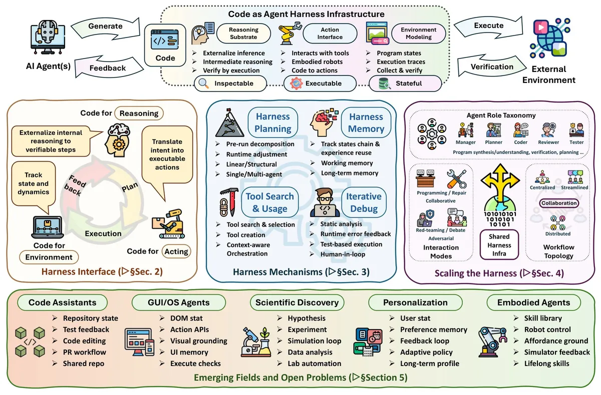 Overview graphic of the code-as-agent-harness taxonomy showing three levels - harness interface, harness mechanisms, and scaling - along with five application domains: code assistants, GUI/OS agents, scientific discovery, personalization, and embodied agents.