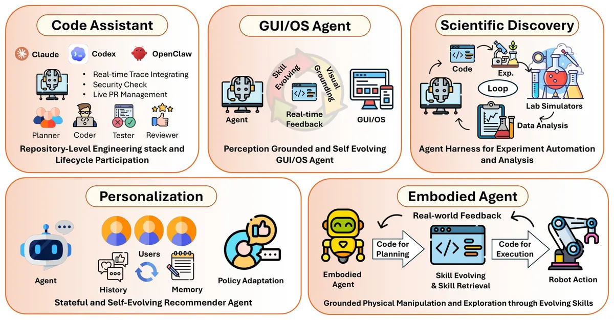 Overview of five application domains for code as agent harness with examples, including code assistants like Claude, Codex, and OpenClaw, as well as GUI/OS agents, scientific discovery, personalization, and embodied robot agents.
