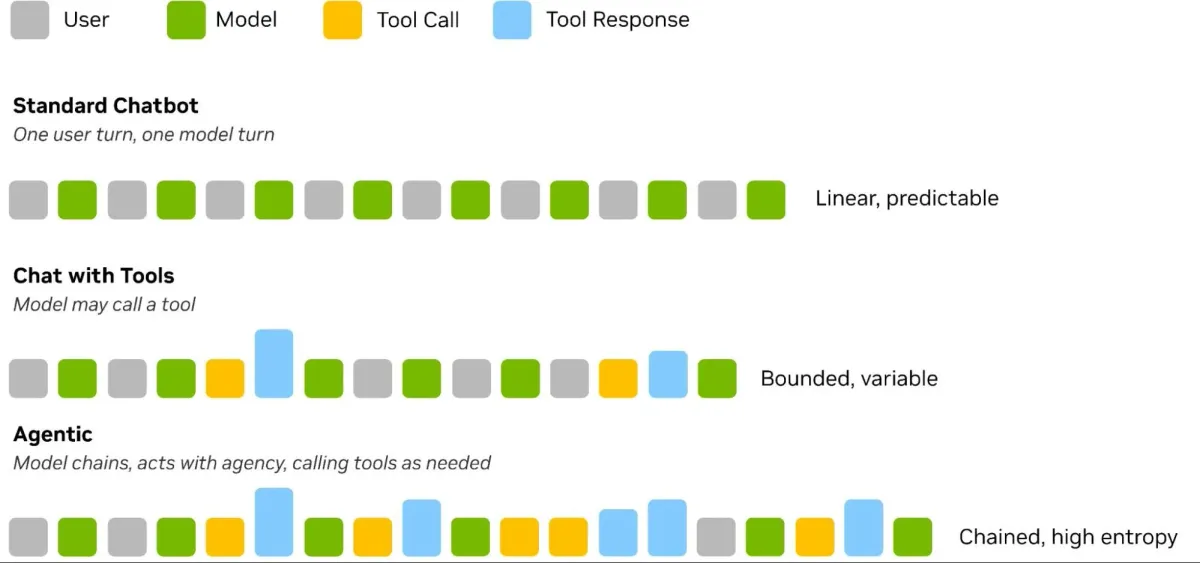 A diagram comparing three AI interaction patterns — standard chatbot, chat with tools, and agentic — using color-coded blocks representing user, model, tool call, and tool response turns, showing increasing complexity from linear to chained sequences.