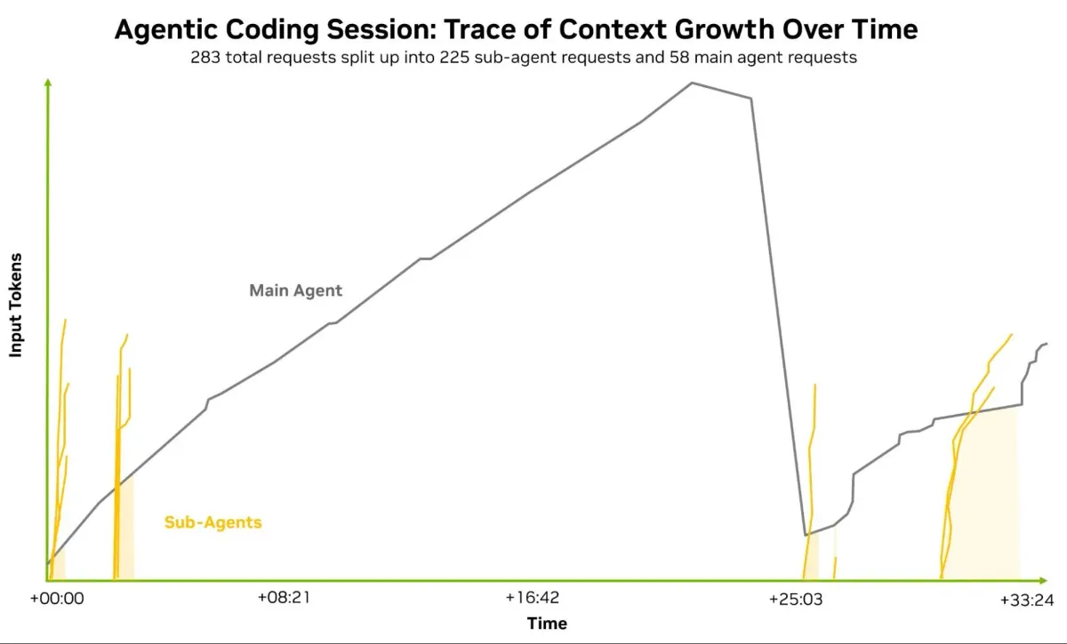 A real-session line graph tracing input token growth over 33 minutes for both a main agent and sub-agents during an agentic coding session, showing the main agent's context peaking and compacting around the 25-minute mark while sub-agents produce frequent, smaller spikes throughout