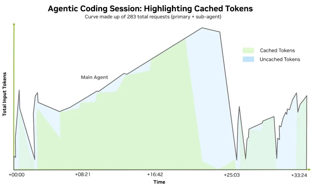 A stacked area graph of total input tokens over 33 minutes in an agentic coding session, with green representing cached tokens and blue representing uncached tokens across 283 combined main agent and sub-agent requests