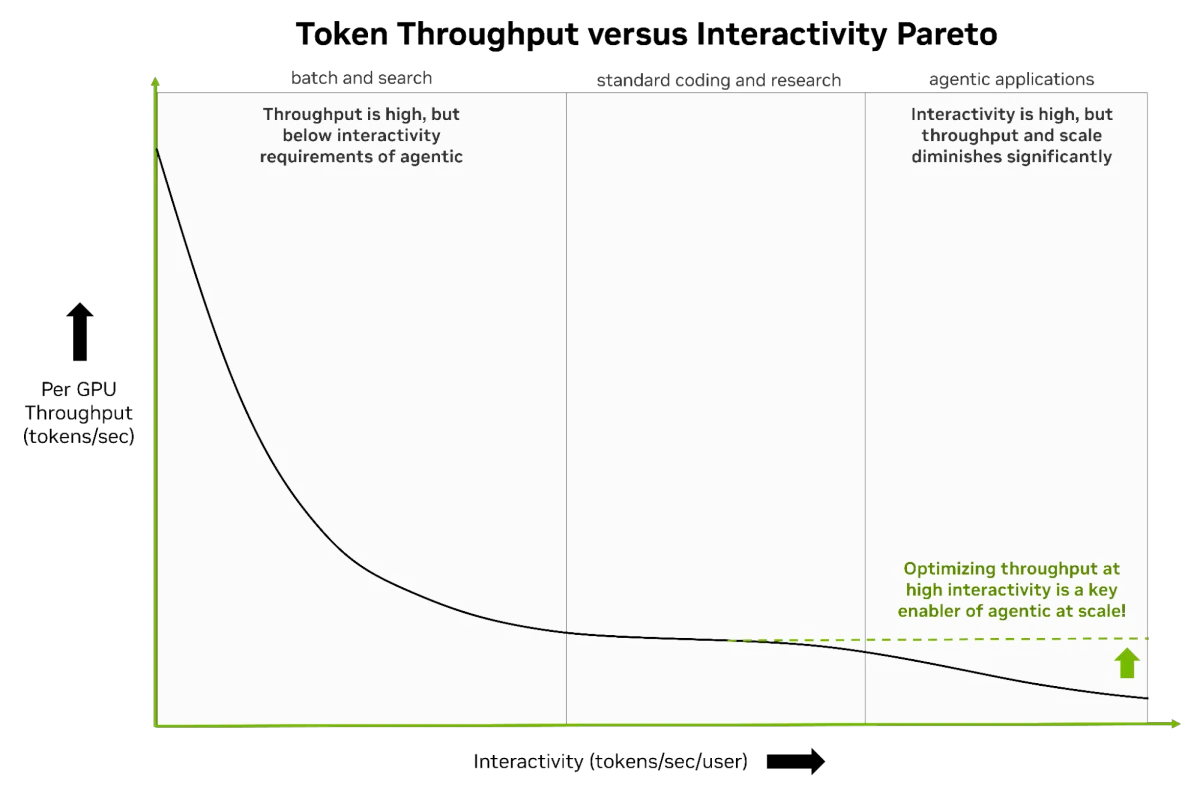 A qualitative pareto curve graph plotting per-GPU throughput against interactivity across three use-case zones — batch and search, standard coding and research, and agentic applications — showing an inverse relationship between throughput and interactivity